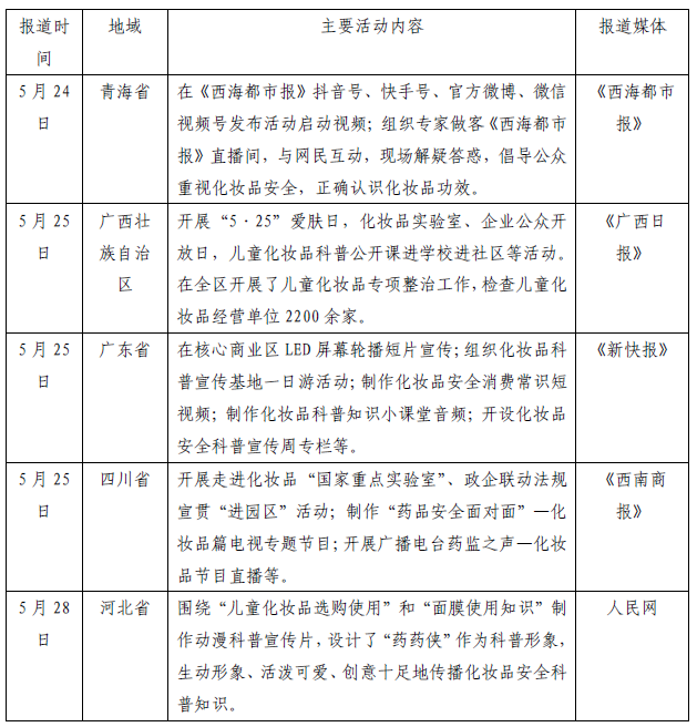 表1  各地宣传活动情况列表（部分）