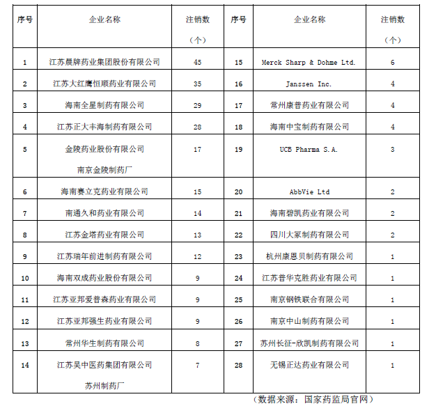 表1 企业注销药品注册证书情况统计表（数据来源：国家药监局官网）