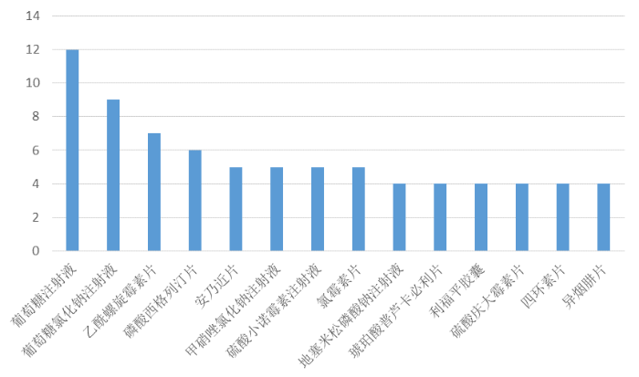 图1申请注销药品许可证数量前十四（含并列）的药品名称