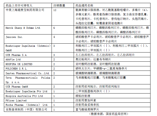 表2跨国药企2020年9月~2021年5月注销药品情况