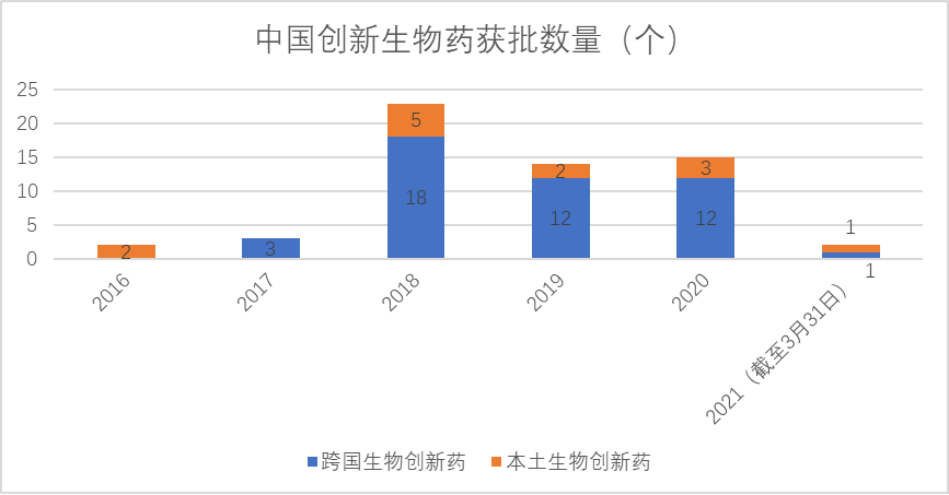 中国创新生物药获批数量