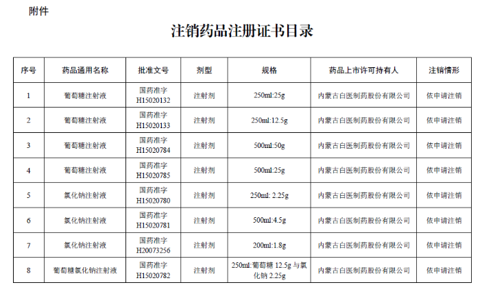 注销药品注册证书目录