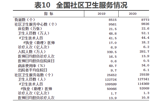 表10