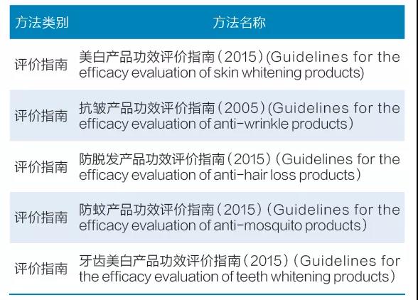 表6 韩国
药品安全评价院功效评价指南