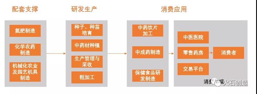 图 1：中药材种植产业环节