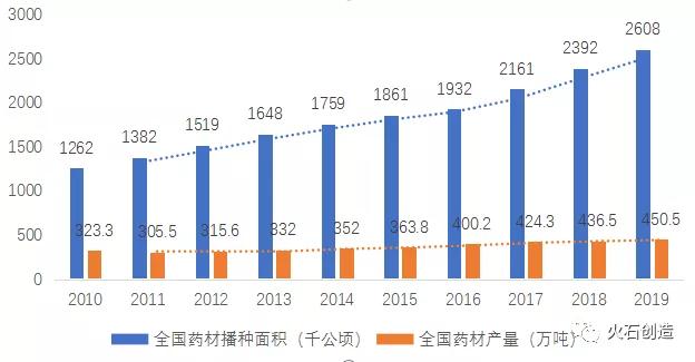 图 2：2010—2019年全国药材播种面积和产量