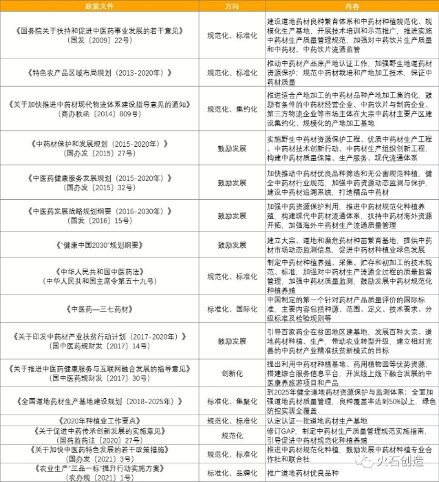 表 4：近10年国家层面支持中药材种植行业发展主要政策