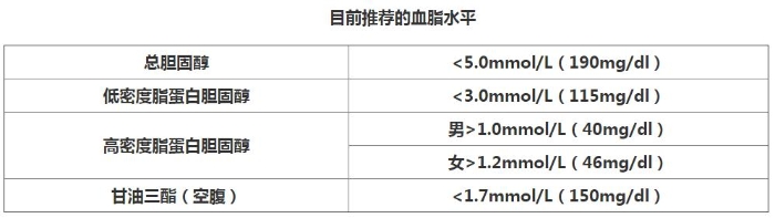 目前推荐的血脂水平