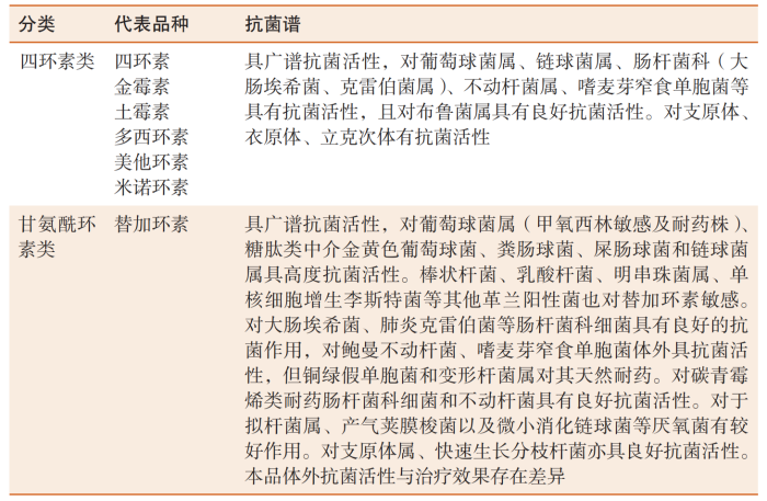 表 1-9 四环素及甘氨酰环素类分类及抗菌谱