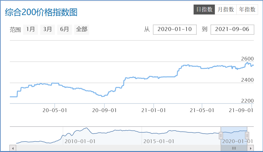 图1：2020年-2021年国内中药材综合200指数运行图（中药材天地网）