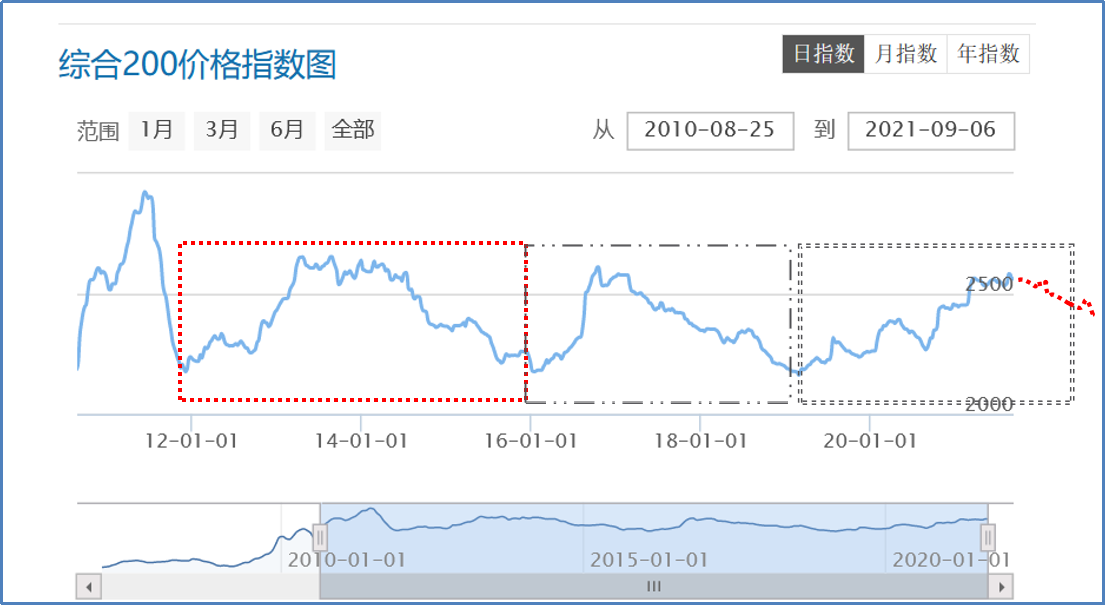 图2：近10年国内中药材综合200指数运行走势图（后期为模拟）