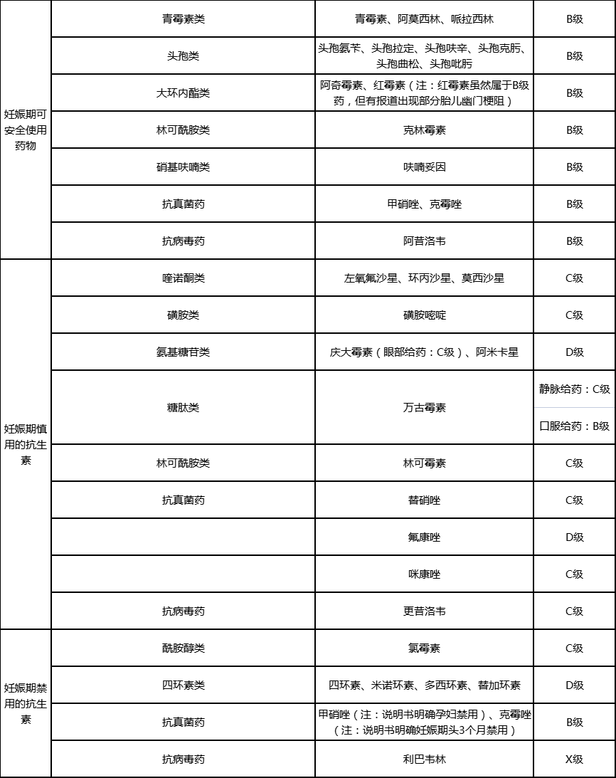 表2 常用抗生素的妊娠分级