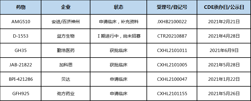 国内KRAS抑制剂竞争格局