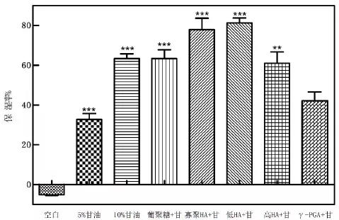 图4 天然多糖和甘油复配保湿率