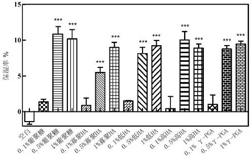 图3 不同浓度的天然多糖保湿性能对比