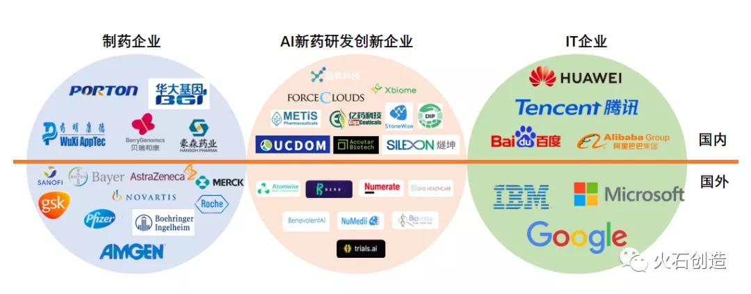 图1：人工智能+新药研发企业图谱