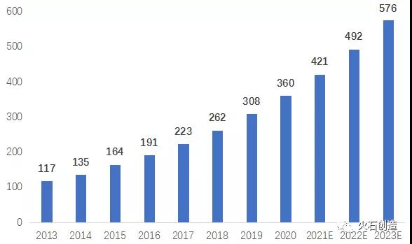 图2 我国骨科植入类耗材市场规模（亿元）