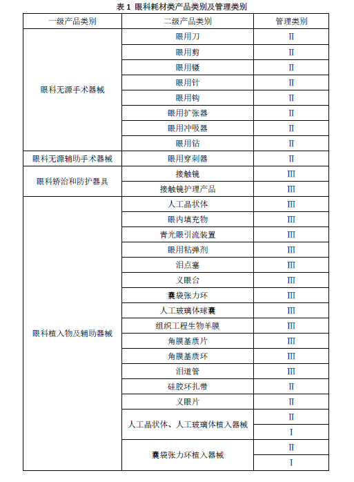 表1 眼科耗材类产品类别及管理类别