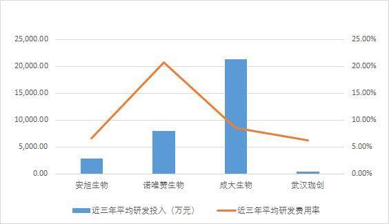 　图1 部分科创板医药企业研发强度对比图（2018年-2020年）