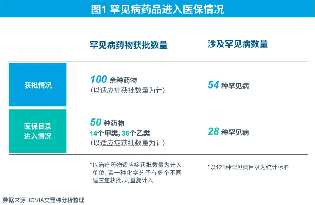 图1 罕见病药品进入医保情况