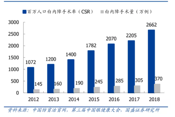 表1 2012-2018我国白内障手术量及CSR