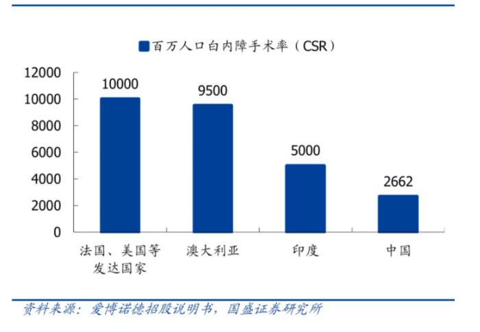 表2 我国白内障手术量相对落后