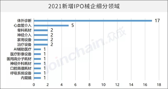 2021新增IPO械企细分领域