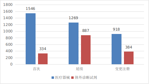 图2 境内第三类医疗器械注册受理项目注册形式分布图