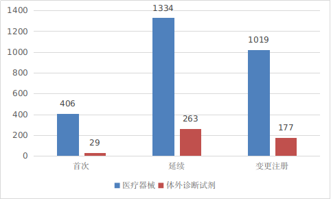 图4 进口第三类医疗器械注册受理项目注册形式分布图