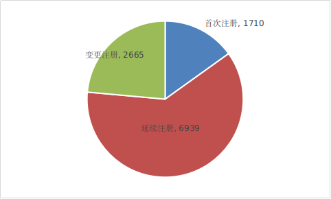 图6  2021年注册形式比例图