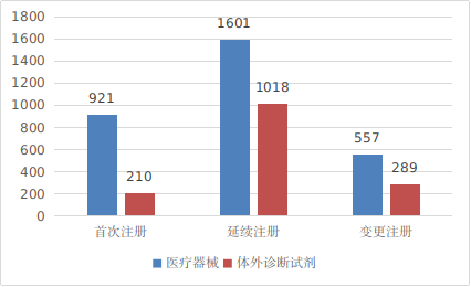 图7 境内第三类医疗器械注册形式分布图