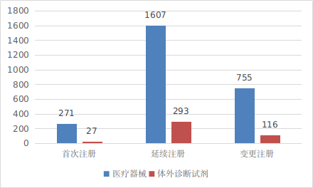 图9 进口第三类医疗器械注册形式分布图