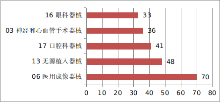 图12 进口医疗器械注册品种排位图