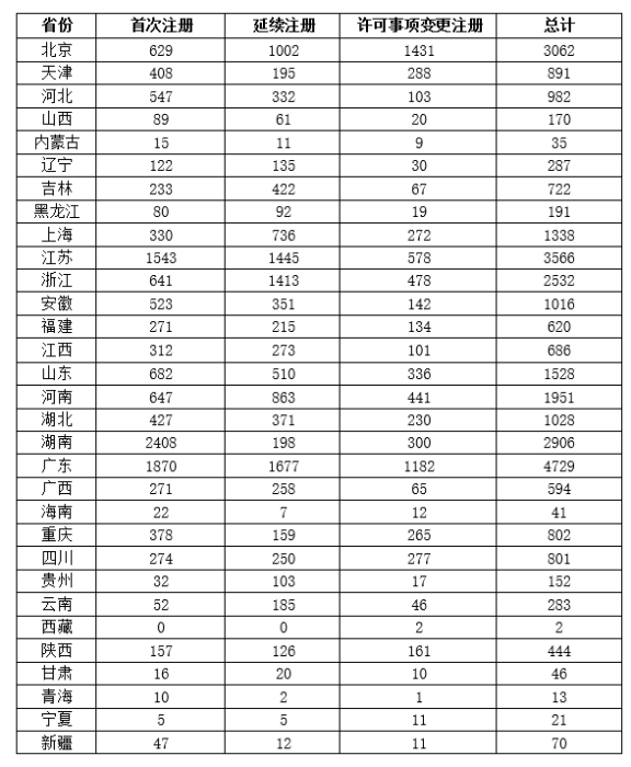 表1 境内第二类医疗器械注册表