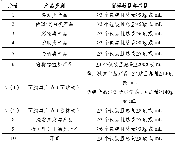 表　化妆品注册人、备案人产品留样数量参考表