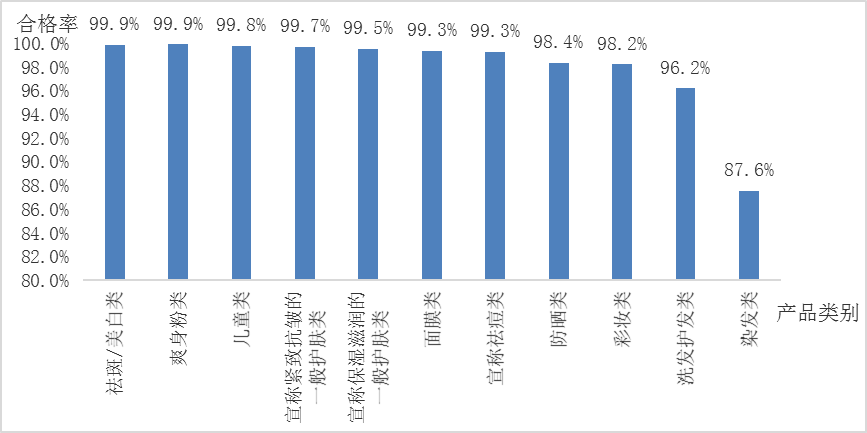 图4  11类化妆品抽检合格率图