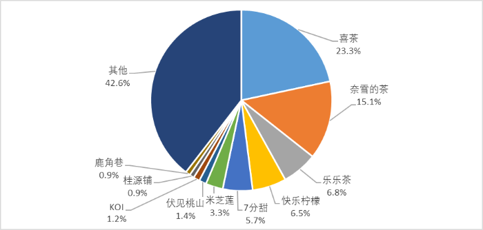 图4 2021年高端品牌市场份额占比