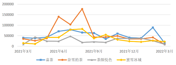 图5 各品牌相关信息传播走势