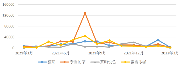 图6 各品牌负面信息走势