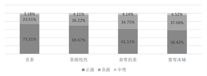 图7 各品牌情感分析对比