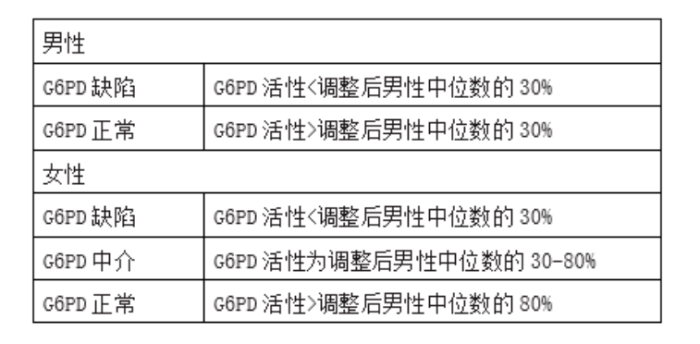 表1  葡萄糖-6-磷酸脱氢酶活性划分