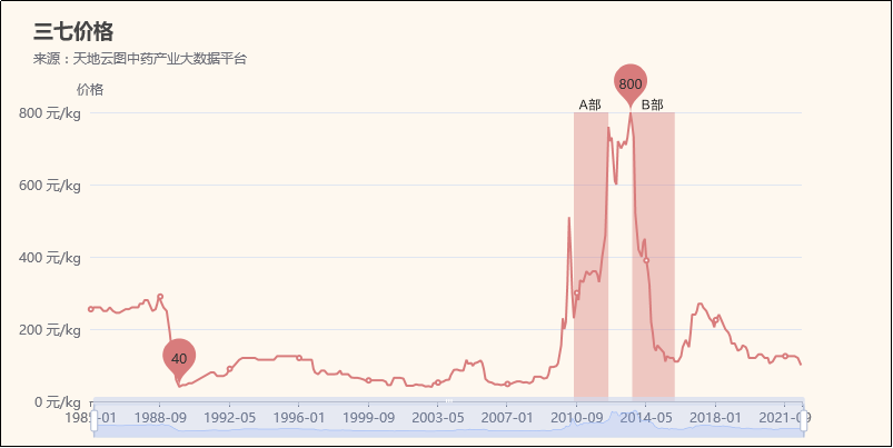 图1：1985.01-2022.07三七中药材价格图（规格：120头）