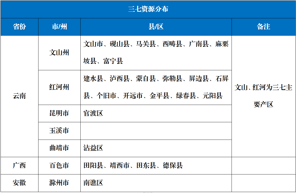 表1：国内三七资源分布情况