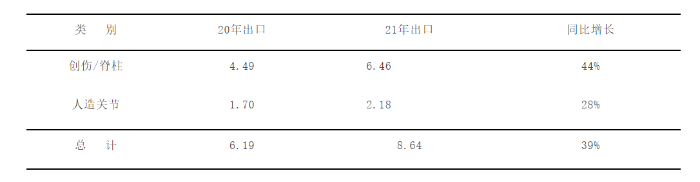 表2　2020—2021年我国创伤脊柱类及关节类骨科植入物出口情况