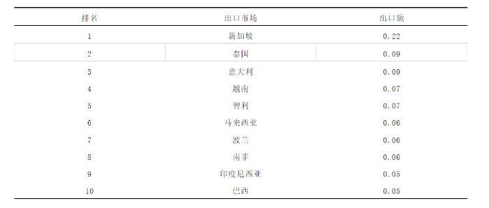 表4　2021年我国骨科植入物出口额排名前五的“一带一路”沿线市场情况 数据来源：海关统计数据在线查询平台