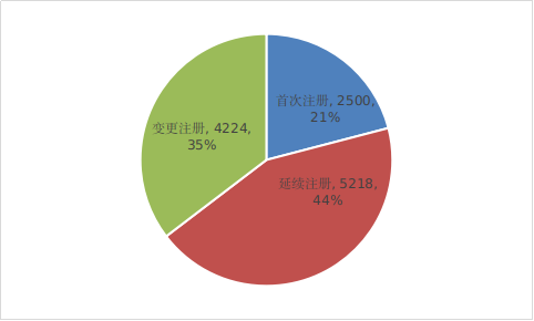 图6  2022年注册形式比例图