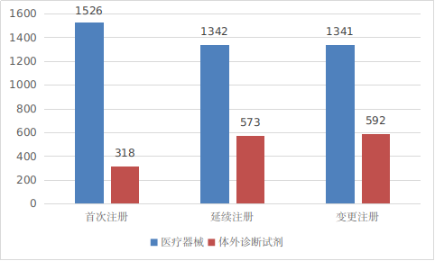 图7 境内第三类医疗器械注册形式分布图