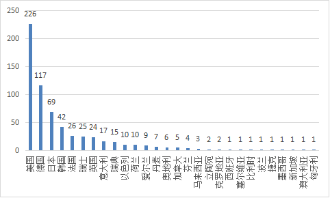 图13 进口医疗器械注册国别排位图