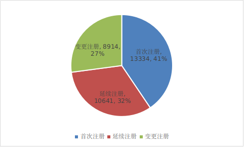 图17 境内第二类医疗器械注册形式比例图