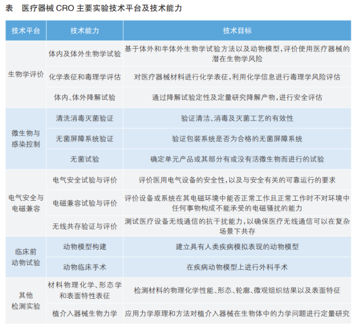 医疗器械CRO主要实验技术平台及技术能力